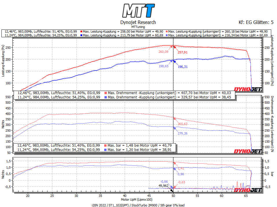 Für i20N Stufe 1 Tuning