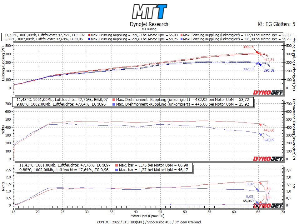 Für i30N Facelift DCT Stufe 2-3